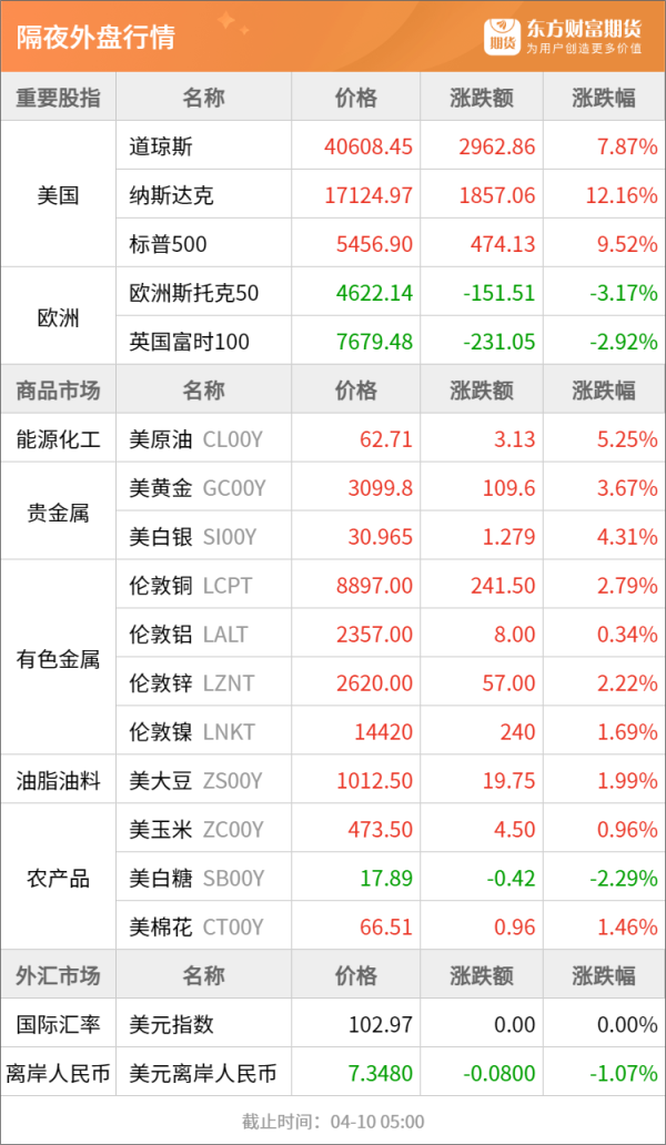 配资官方平台 东方财富期货早餐 4月10日 周四